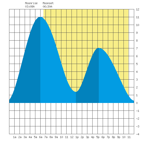 Apokak Creek Entrance tide chart for Monday, May 4, 2026