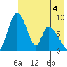 Apokak Creek Entrance tide chart for Monday, May 4, 2026