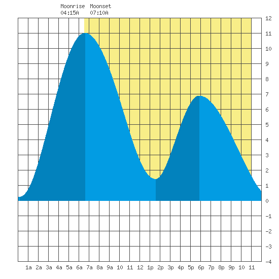 Apokak Creek Entrance tide chart for Tuesday, May 5, 2026
