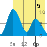 Apokak Creek Entrance tide chart for Tuesday, May 5, 2026