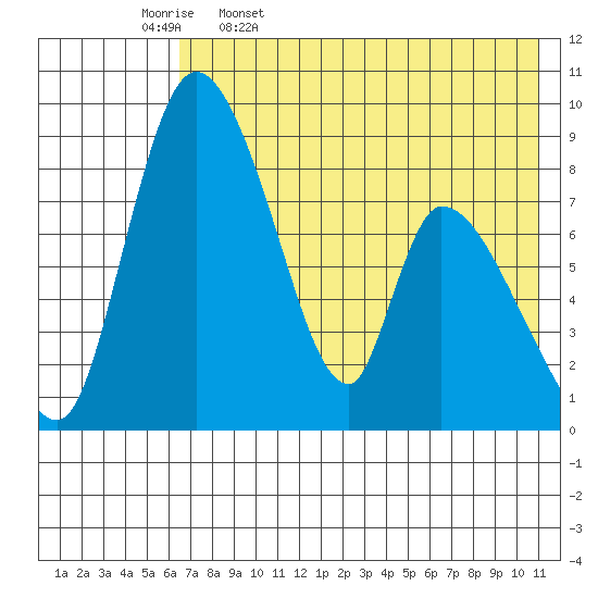 Apokak Creek Entrance tide chart for Wednesday, May 6, 2026