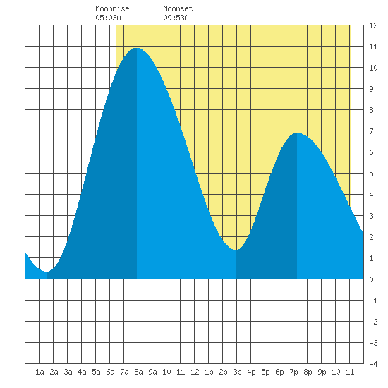Apokak Creek Entrance tide chart for Thursday, May 7, 2026