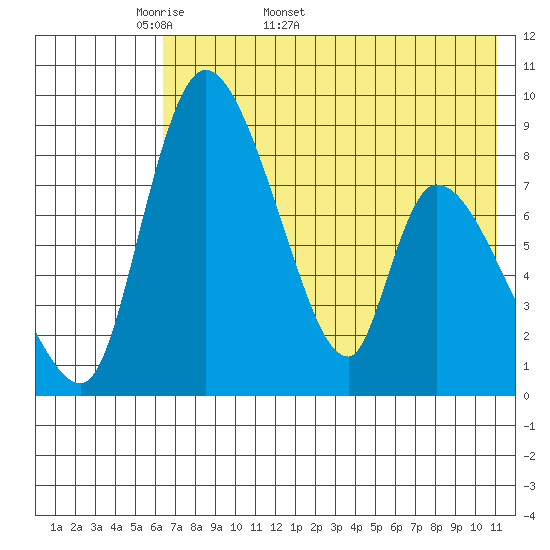 Apokak Creek Entrance tide chart for Friday, May 8, 2026