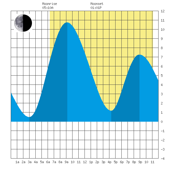 Apokak Creek Entrance tide chart for Saturday, May 9, 2026