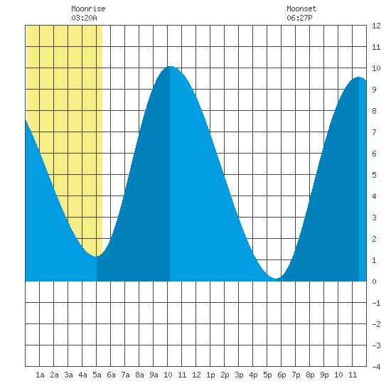 Apokak Creek Entrance tide chart for Wednesday, June 10, 2026