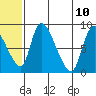 Apokak Creek Entrance tide chart for Wednesday, June 10, 2026