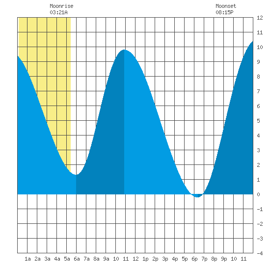 Apokak Creek Entrance tide chart for Thursday, June 11, 2026