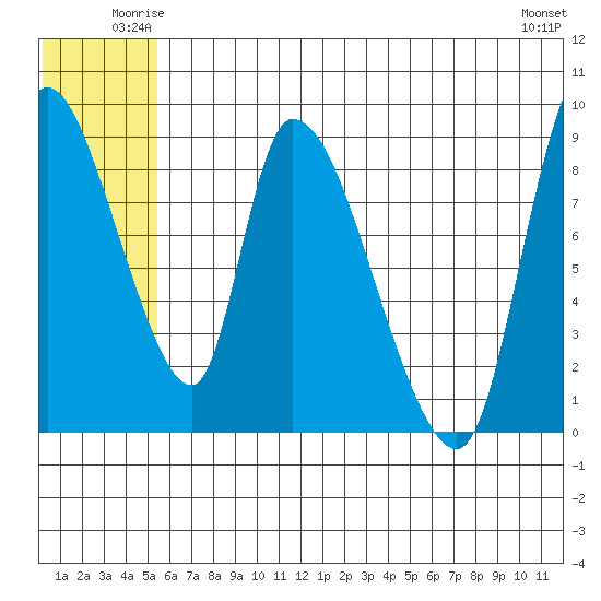 Apokak Creek Entrance tide chart for Friday, June 12, 2026