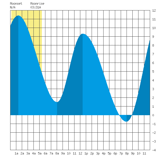 Apokak Creek Entrance tide chart for Saturday, June 13, 2026