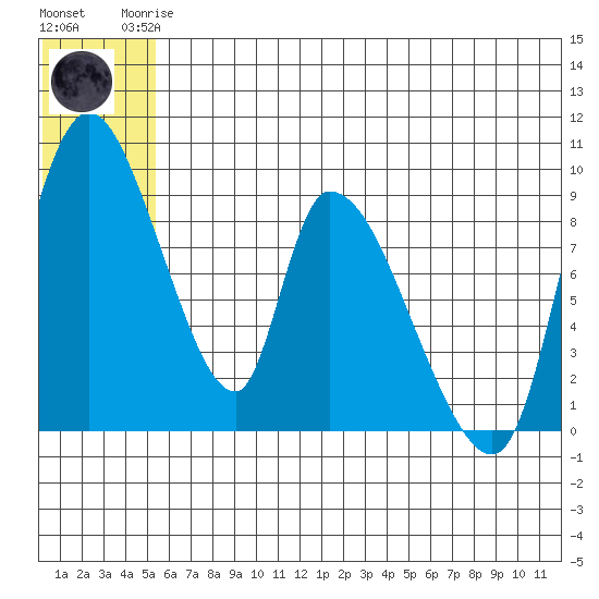 Apokak Creek Entrance tide chart for Sunday, June 14, 2026