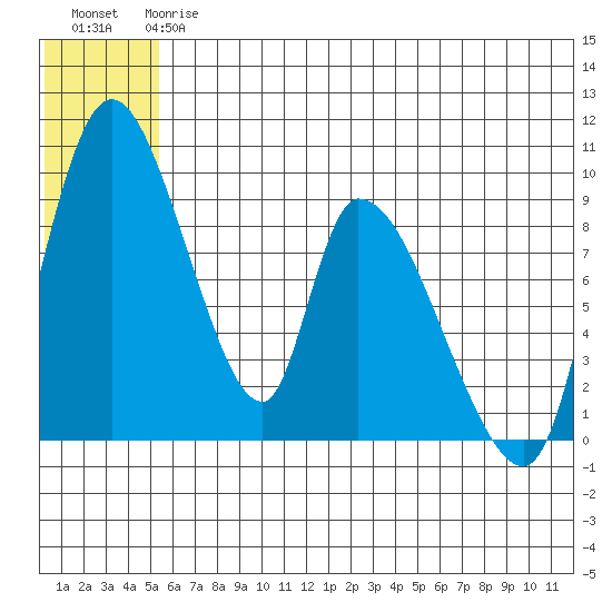 Apokak Creek Entrance tide chart for Monday, June 15, 2026