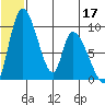 Apokak Creek Entrance tide chart for Wednesday, June 17, 2026