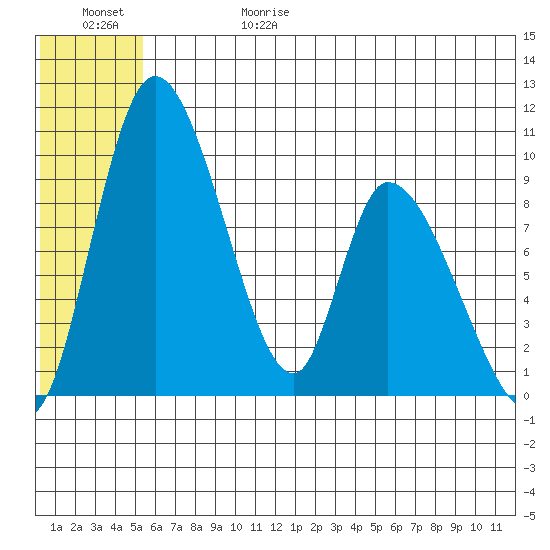 Apokak Creek Entrance tide chart for Thursday, June 18, 2026