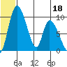 Apokak Creek Entrance tide chart for Thursday, June 18, 2026
