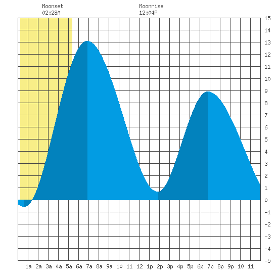 Apokak Creek Entrance tide chart for Friday, June 19, 2026