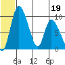 Apokak Creek Entrance tide chart for Friday, June 19, 2026