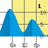 Apokak Creek Entrance tide chart for Monday, June 1, 2026