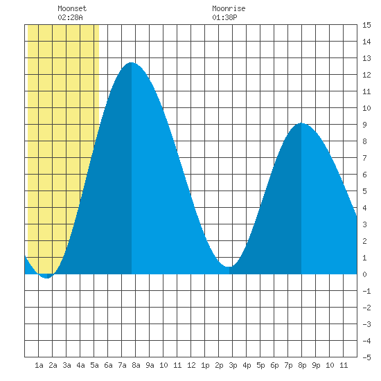 Apokak Creek Entrance tide chart for Saturday, June 20, 2026