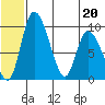 Apokak Creek Entrance tide chart for Saturday, June 20, 2026