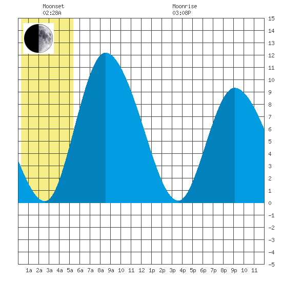 Apokak Creek Entrance tide chart for Sunday, June 21, 2026