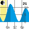 Apokak Creek Entrance tide chart for Sunday, June 21, 2026