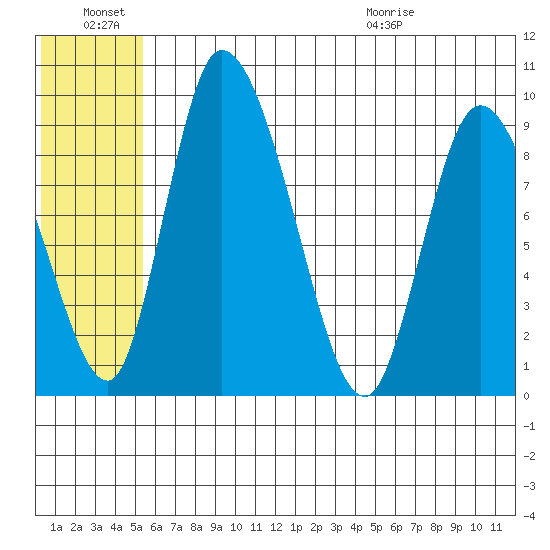 Apokak Creek Entrance tide chart for Monday, June 22, 2026