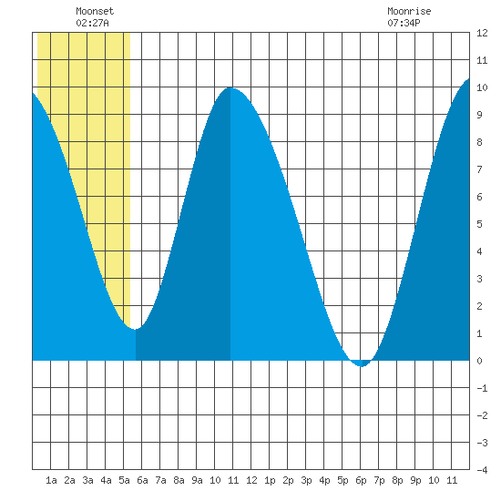 Apokak Creek Entrance tide chart for Wednesday, June 24, 2026
