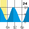 Apokak Creek Entrance tide chart for Wednesday, June 24, 2026
