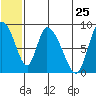Apokak Creek Entrance tide chart for Thursday, June 25, 2026