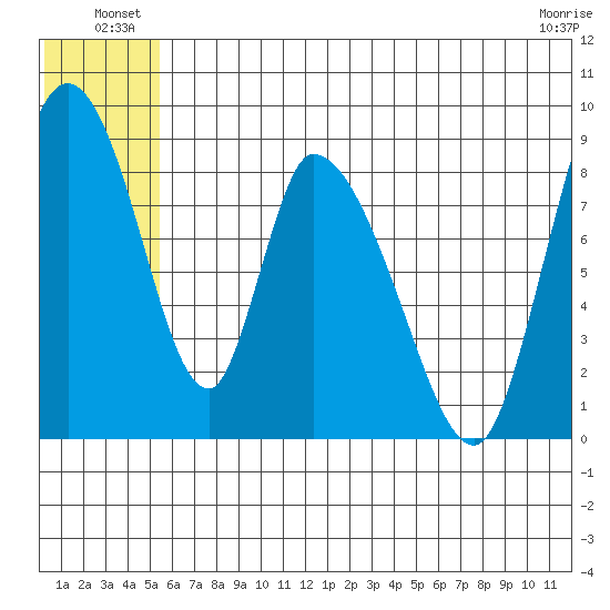 Apokak Creek Entrance tide chart for Friday, June 26, 2026