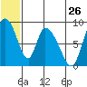 Apokak Creek Entrance tide chart for Friday, June 26, 2026