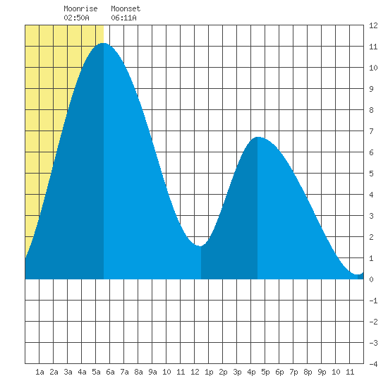 Apokak Creek Entrance tide chart for Tuesday, June 2, 2026