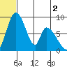 Apokak Creek Entrance tide chart for Tuesday, June 2, 2026