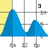 Apokak Creek Entrance tide chart for Wednesday, June 3, 2026