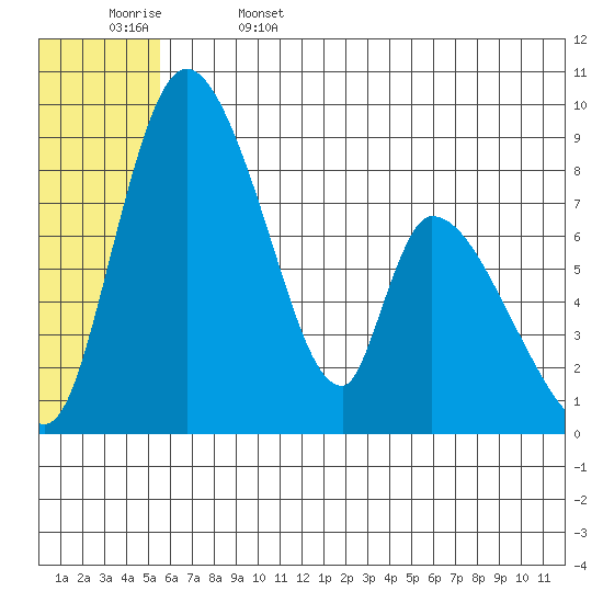 Apokak Creek Entrance tide chart for Thursday, June 4, 2026