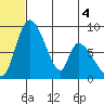 Apokak Creek Entrance tide chart for Thursday, June 4, 2026