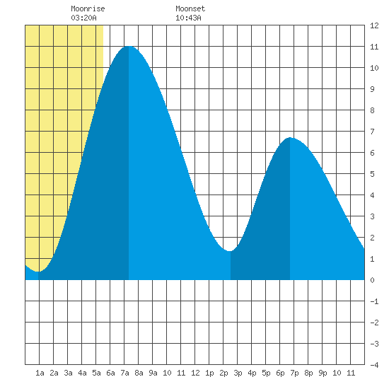 Apokak Creek Entrance tide chart for Friday, June 5, 2026