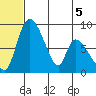 Apokak Creek Entrance tide chart for Friday, June 5, 2026