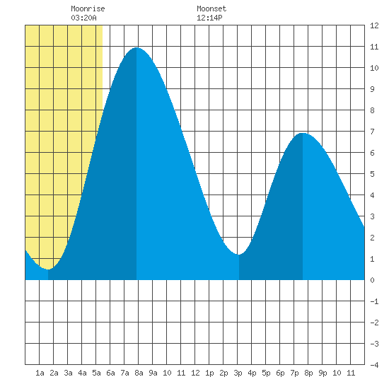 Apokak Creek Entrance tide chart for Saturday, June 6, 2026