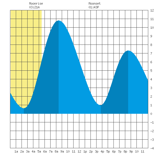Apokak Creek Entrance tide chart for Sunday, June 7, 2026