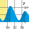 Apokak Creek Entrance tide chart for Sunday, June 7, 2026