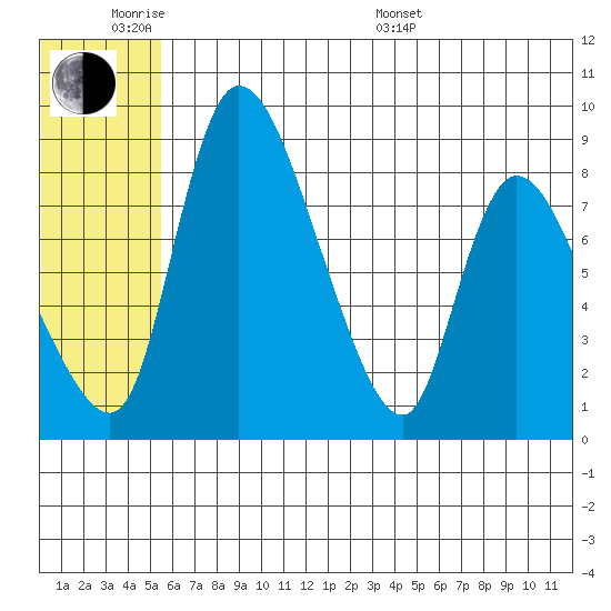 Apokak Creek Entrance tide chart for Monday, June 8, 2026