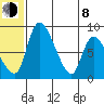 Apokak Creek Entrance tide chart for Monday, June 8, 2026