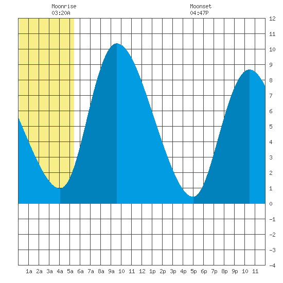Apokak Creek Entrance tide chart for Tuesday, June 9, 2026