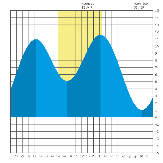 Elbow Bay tide chart for Tuesday, December 13, 2022