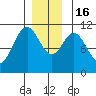 Elbow Bay tide chart for Friday, December 16, 2022