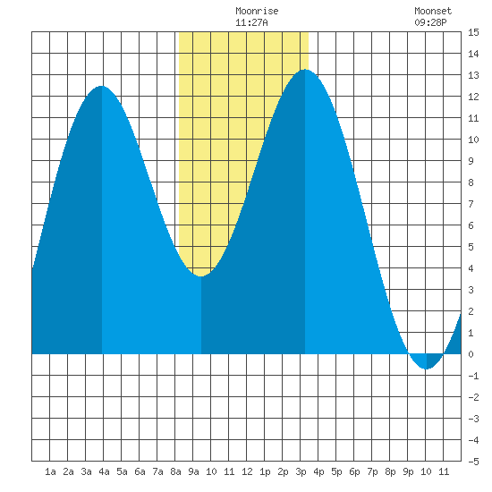 Elbow Bay tide chart for Tuesday, December 27, 2022