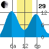 Elbow Bay tide chart for Thursday, December 29, 2022