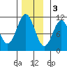 Elbow Bay tide chart for Saturday, December 3, 2022