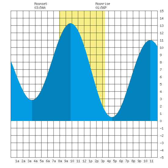 Elbow Bay tide chart for Sunday, December 4, 2022